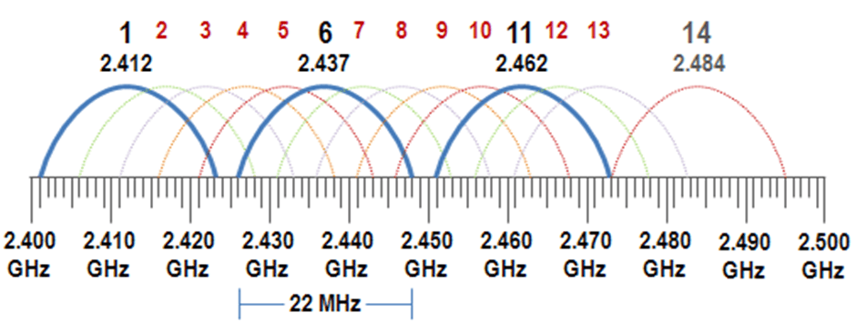 wifi-2_4-channels-frequencies